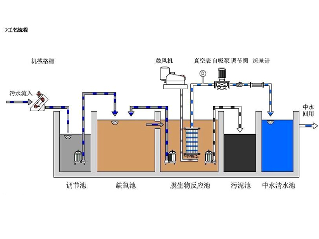 一体化污水处理设备工艺流程图.jpg